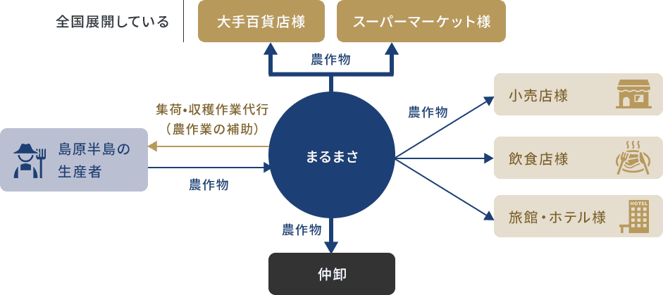 図：まるまさが目指す流通の形